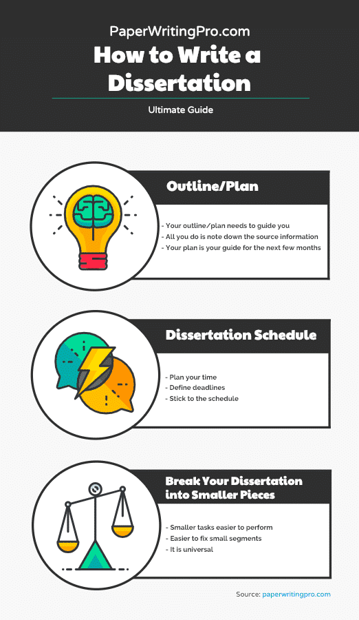 how to write short dissertation